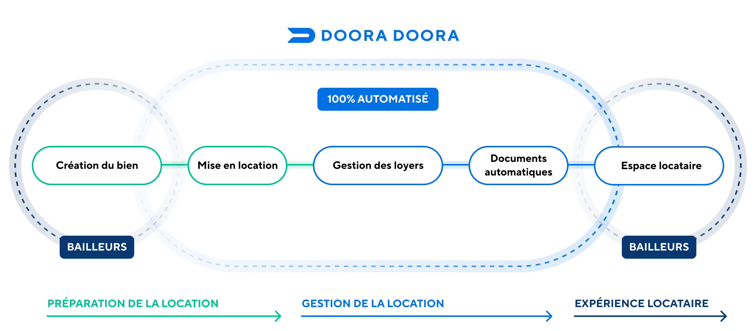 Présentation de DOORA DOORA pour la gestion locative